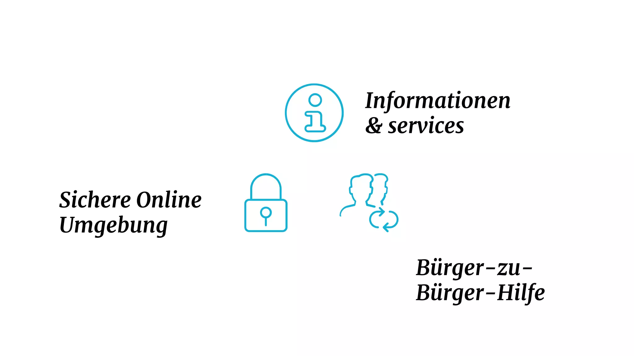 Bürger-zu-
Bürger-Hilfe
Sichere Online
Umgebung
Informationen
& services
 