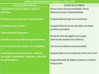 APÓS A INTERVENÇÃO CIRÚRGICA DE ELLIOT
O QUE PERMANECEU O QUE SEALTEROU
Capacidades físicas intactas: saúde e
robustez.
Sentidos e sensações do corpo perfeitos.
Simpatia e bom humor.
Capacidade de linguagem.
Eloquência e capacidades argumentativas.
Conhecimento do mundo e da atualidade.
Capacidades mentais intactas: atenção,
perceção, inteligência, memória, coerência
de pensamento.
Novos traços de personalidade: frieza,
distanciamento, impassibilidade.
Incapacidade de agir sem incentivos.
Incapacidade de tomar decisões e de fazer
escolhas acertadas.
Perda de vista do objetivo principal,
valorizando aspetos secundários.
Uso do livre-arbítrio comprometido.
Incapacidade de se comportar como ser social.
Impossibilidade de elaborar planos a médio e
longo prazo.
 