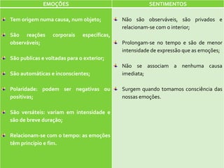 EMOÇÕES SENTIMENTOS
Tem origem numa causa, num objeto;
São reações corporais específicas,
observáveis;
São publicas e voltadas para o exterior;
São automáticas e inconscientes;
Polaridade: podem ser negativas ou
positivas;
São versáteis: variam em intensidade e
são de breve duração;
Relacionam-se com o tempo: as emoções
têm princípio e fim.
Não são observáveis, são privados e
relacionam-se com o interior;
Prolongam-se no tempo e são de menor
intensidade de expressão que as emoções;
Não se associam a nenhuma causa
imediata;
Surgem quando tomamos consciência das
nossas emoções.
 
