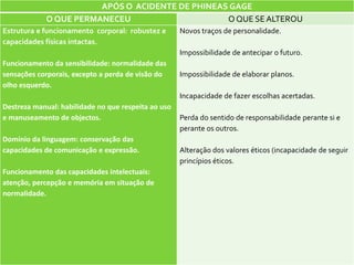 APÓS O ACIDENTE DE PHINEAS GAGE
            O QUE PERMANECEU                     O QUE SE ALTEROU
Estrutura e funcionamento corporal: robustez e       Novos traços de personalidade.
capacidades físicas intactas.
                                                     Impossibilidade de antecipar o futuro.
Funcionamento da sensibilidade: normalidade das
sensações corporais, excepto a perda de visão do     Impossibilidade de elaborar planos.
olho esquerdo.
                                                     Incapacidade de fazer escolhas acertadas.
Destreza manual: habilidade no que respeita ao uso
e manuseamento de objectos.                          Perda do sentido de responsabilidade perante si e
                                                     perante os outros.
Domínio da linguagem: conservação das
capacidades de comunicação e expressão.              Alteração dos valores éticos (incapacidade de seguir
                                                     princípios éticos.
Funcionamento das capacidades intelectuais:
atenção, percepção e memória em situação de
normalidade.
 