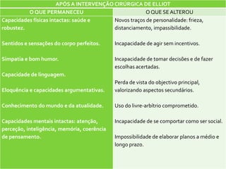 APÓS A INTERVENÇÃO CIRÚRGICA DE ELLIOT
          O QUE PERMANECEU                             O QUE SE ALTEROU
Capacidades físicas intactas: saúde e     Novos traços de personalidade: frieza,
robustez.                                 distanciamento, impassibilidade.

Sentidos e sensações do corpo perfeitos.     Incapacidade de agir sem incentivos.

Simpatia e bom humor.                        Incapacidade de tomar decisões e de fazer
                                             escolhas acertadas.
Capacidade de linguagem.
                                             Perda de vista do objectivo principal,
Eloquência e capacidades argumentativas.     valorizando aspectos secundários.

Conhecimento do mundo e da atualidade.       Uso do livre-arbítrio comprometido.

Capacidades mentais intactas: atenção,       Incapacidade de se comportar como ser social.
perceção, inteligência, memória, coerência
de pensamento.                               Impossibilidade de elaborar planos a médio e
                                             longo prazo.
 