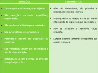 EMOÇÕES                                  SENTIMENTOS

Tem origem numa causa, num objecto;          Não são observáveis, são privados e
                                             relacionam-se com o interior;
São reacções      corporais   específicas,
observáveis;                                 Prolongam-se no tempo e são de menor
                                             intensidade de expressão que as emoções;
São publicas e voltadas para o exterior;
                                             Não se associam a nenhuma causa
São automáticas e inconscientes;             imediata;

Polaridade: podem ser negativas ou           Surgem quando tomamos consciência das
positivas;                                   nossas emoções.

São versáteis: variam em intensidade e
são de breve duração;

Relacionam-se com o tempo: as emoções
têm princípio e fim.
 
