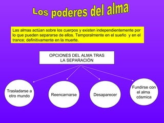 Los poderes del alma Las almas actúan sobre los cuerpos y existen independientemente por lo que pueden separarse de ellos. Temporalmente en el sueño  y en el trance; definitivamente en la muerte. OPCIONES DEL ALMA TRAS LA SEPARACIÓN Trasladarse a otro mundo Reencarnarse Fundirse con el alma  cósmica Desaparecer 