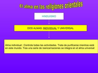 El alma en las religiones orientales HINDUISMO DOS ALMAS:  INDIVIDUAL  Y UNIVERSAL Alma individual : Controla todas las actividades. Trata de purificarse mientras está en este mundo. Tras una serie de reencarnaciones se integra en el alma universal 