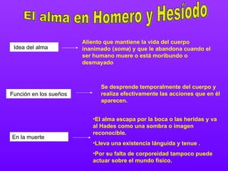 El alma en Homero y Hesíodo Idea del alma Aliento que mantiene la vida del cuerpo inanimado ( soma ) y que le abandona cuando el ser humano muere o está moribundo o desmayado   Función en los sueños Se desprende temporalmente del cuerpo y realiza efectivamente las acciones que en él aparecen. En la muerte El alma escapa por la boca o las heridas y va al Hades como una sombra o imagen reconocible.  Lleva una existencia lánguida y tenue . Por su falta de corporeidad tampoco puede actuar sobre el mundo físico.  