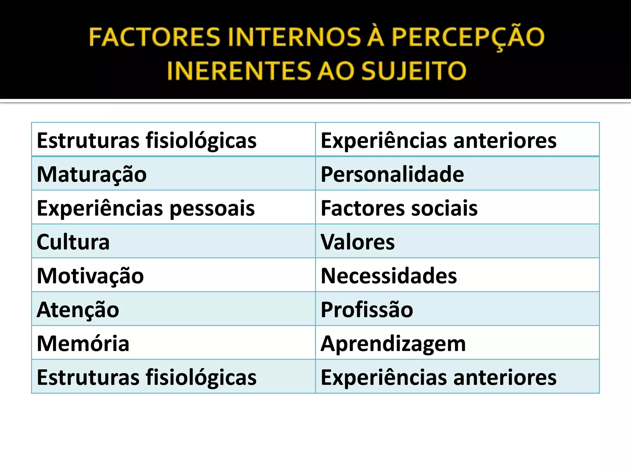 Estruturas fisiológicas   Experiências anteriores
Maturação                 Personalidade
Experiências pessoais     Factores sociais
Cultura                   Valores
Motivação                 Necessidades
Atenção                   Profissão
Memória                   Aprendizagem
Estruturas fisiológicas   Experiências anteriores
 