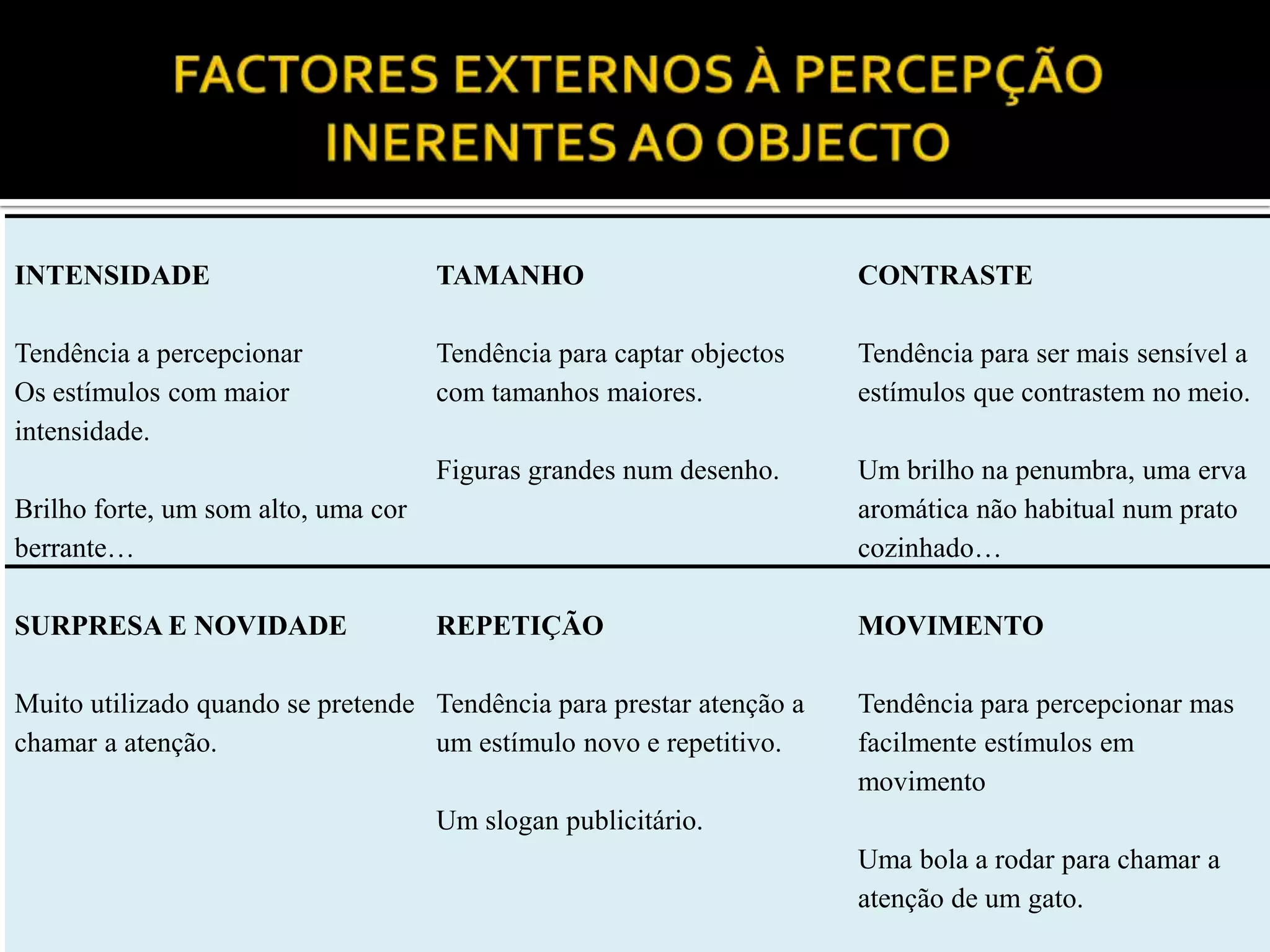 INTENSIDADE                          TAMANHO                          CONTRASTE

Tendência a percepcionar             Tendência para captar objectos   Tendência para ser mais sensível a
Os estímulos com maior               com tamanhos maiores.            estímulos que contrastem no meio.
intensidade.
                                     Figuras grandes num desenho.     Um brilho na penumbra, uma erva
Brilho forte, um som alto, uma cor                                    aromática não habitual num prato
berrante…                                                             cozinhado…

SURPRESA E NOVIDADE                  REPETIÇÃO                        MOVIMENTO

Muito utilizado quando se pretende Tendência para prestar atenção a   Tendência para percepcionar mas
chamar a atenção.                  um estímulo novo e repetitivo.     facilmente estímulos em
                                                                      movimento
                                     Um slogan publicitário.
                                                                      Uma bola a rodar para chamar a
                                                                      atenção de um gato.
 