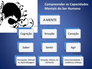 Explicar o carácter específico dos processos conativos