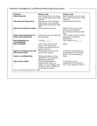Mentee’s Strategies for an Effective Mentoring Conversation
Activities Mentor’s Job Mentee’s Job
Come prepared Learn whatever you can about
your mentee before your initial
meeting.
Learn whatever you can about
your mentor before your initial
meeting.
Talk about the big picture Recount your own mentoring
experiences to your mentee.
Explain what worked and what
didn’t.
Listen and ask questions.
Discuss the mentee’s needs Ask questions and listen. Explain where you are and
where you would like to
be…and how mentoring might
help.
Seek mutual agreement on
goals and expectations
Explain what you can and what
you cannot do.
“This is what I hope to achieve
through this mentoring
relationship.”
Seek agreement on
responsibilities
“I will do______.” “And I agree to do_____.”
Set a timetable “Let’s work on this for one
month. Then we’ll review
progress and determine if we
should continue.”
Same
Agree on meeting times and
who will set them
Provide days and times that
work for the mentee.
“I will take responsibility for
finding dates and times that
also fit into your schedule.”
Insist on confidentiality “Nothing we discuss will go
outside this room unless we
both agree otherwise.”
Same
Agree to be candid “If this relationship isn’t
producing the results you
expect, or if you disagree with
my advice, say so. Neither of
us has time to waste.”
“I will tell you if this
relationship isn’t working for
me. I won’t waste your time.”
Source: (Coaching and Mentoring , 2004)
 