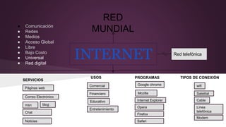 Satelital
INTERNET
● Comunicación
● Redes
● Medios
● Acceso Global
● Libre
● Bajo Costo
● Universal
● Red digital
TIPOS DE CONEXIÓN
Red telefónica
RED
MUNDIAL
wifi
Cable
Línea
telefónica
Modem
PROGRAMASUSOS
Google chrome
Mozilla
Internet Explorer
Comercial
SERVICIOS
Correo Electrónico
Páginas web
msn
Chat
Noticias
Financiero
Educativo
Entretenimiento
Opera
Firefox
blog
Safari
 