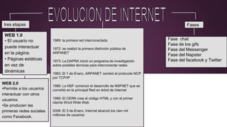 Fases
Fase chat
Fase de los gifs
Fase del Messenger
Fase del Napster
Fase del facebook y Twitter
tres etapas
WEB 1.0
• El usuario no
puede interactuar
en la página.
• Páginas estáticas
en vez de
dinámicas
1969: la primera red interconectada
1972: se realizó la primera distinción pública de
ARPANET
1973: La DAPRA inició un programa de investigación
sobre posibles técnicas para interconectar redes
1983: El 1 de Enero, ARPANET cambió el protocolo NCP
por TCP/IP
1986: La NSF comenzó el desarrollo de NSFNET que se
convirtió en la principal Red en árbol de Internet
1989: El CERN crea el código HTML y con el primer
cliente Word Wide Web
2006: El 3 de Enero, Internet alcanzó los cien mil
millones de usuarios
WEB 2.0
•Permite a los usuarios
interactuar con otros
usuarios.
•Se producen las
primeras redes sociales
como Facebook.
 