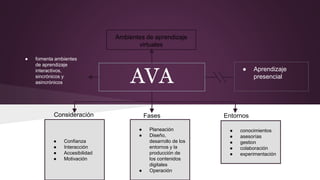 AVA
Ambientes de aprendizaje
virtuales
● conocimientos
● asesorías
● gestion
● colaboración
● experimentación
● Aprendizaje
presencial
EntornosFases
● Planeación
● Diseño,
desarrollo de los
entornos y la
producción de
los contenidos
digitales
● Operación
Consideración
● Confianza
● Interacción
● Accesibilidad
● Motivación
● fomenta ambientes
de aprendizaje
interactivos,
sincrónicos y
asincrónicos
 