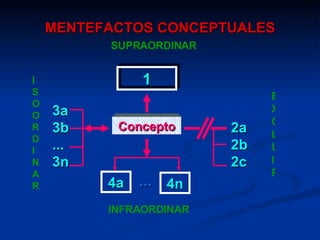 Mentefacto Conceptual | PPT
