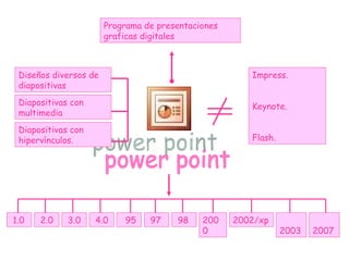 power point Impress. Keynote. Flash. Programa de presentaciones graficas digitales   Diseños diversos de diapositivas  Diapositivas con multimedia  Diapositivas con hipervínculos.  1.0  2.0  3.0  4.0  95  97  98  2000  2002/xp  2003  2007  