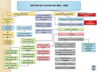 GESTION DE CALIDAD ISO 9001 : 2008
6 GESTION DE RECURSOS 7 REALIZACION DEL PRODUCTO
6.1 Povision de
Recursos
6.2 RECURSOS
HUMANOS
6.3
INFRAESTRUCTU
RA
6.4 AMBIENTE
DE TRABAJO
6.2.1 Generalidades
6.2.2 Competencia,
Formacion, Conciencia
7.1 Planeacion realizacion del Producto
7.2 Procesos relacionados con el cliente
7.3 Diseño y Desarrollo
7.4 Compras
7.5 Productos y prestacion de Servicios
7.6 Control de los
equipos de
seguimiento y
medicion
7.2.1 Determinacion
Requisitos relacionados
con el cliente
7.2.2 Revision requisitos
relacionados con cliente
7.2.3 Comunicacion con
el cliente
7.3.1 Planificacion
Diseño y Desarrollo
7.3.2 Elementos de
Entrada para diseño y
desarrollo
7.3.3 Resultados del
Diseño y desarrollo
7.3.4 Revision del
Diseño y desarrollo
7.3.5 Verificacion del
Diseño y desarrollo
7.3.6 Validacion del
Diseño y desarrollo
7.37 Control de los
cambios del Diseño y
desarrollo
7.4.1 Proceso de
Compras
7.4.2 Informacion
de las Compras
7.4.3 Verificacion
de las Compras
7.5.1 Control de la produccion y
la prestacion de los servicios
7.5.2 Validación de los
procesos de la producción y de
la prestación del servicio
7.5.3 Identificacion y
trazabilidad
7.5.4 Propiedad del Cliente
7.5.5 Preservacion del Producto
8 MEDICION ANALISIS
MEJORA
8.1
GENERALIDADES
 