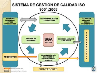 REQUISITOS
CLIENTES
MERCADO Y
OTROS
INTERESADOS
S
A
T
I
S
F
A
C
C
I
O
N
CLIENTES
MERCADO Y
OTROS
INTERESADOS
RESPONSABILIDAD DE
LA DIRECCION
GESTION DE
RECURSOS
MEDICION ANALISIS
Y MEJORAS
REALIZACION DEL
PRODUCTO O
PRESTACION DEL
SERVICIO
SISTEMA DE GESTION DE CALIDAD ISO
9001:2008
SGA
9001:2008
PROVEEDORESActividades que aportan valor
Retroalimentación Flujo de Información
 