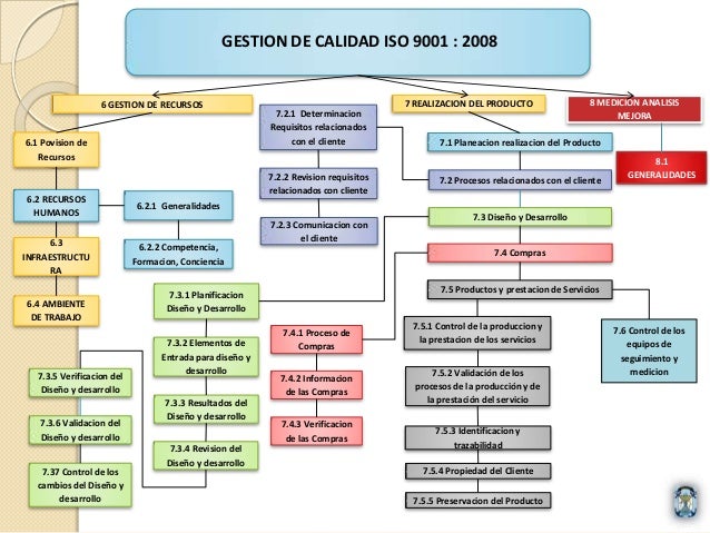 Mentefacto conceptual. iso 9001 2008