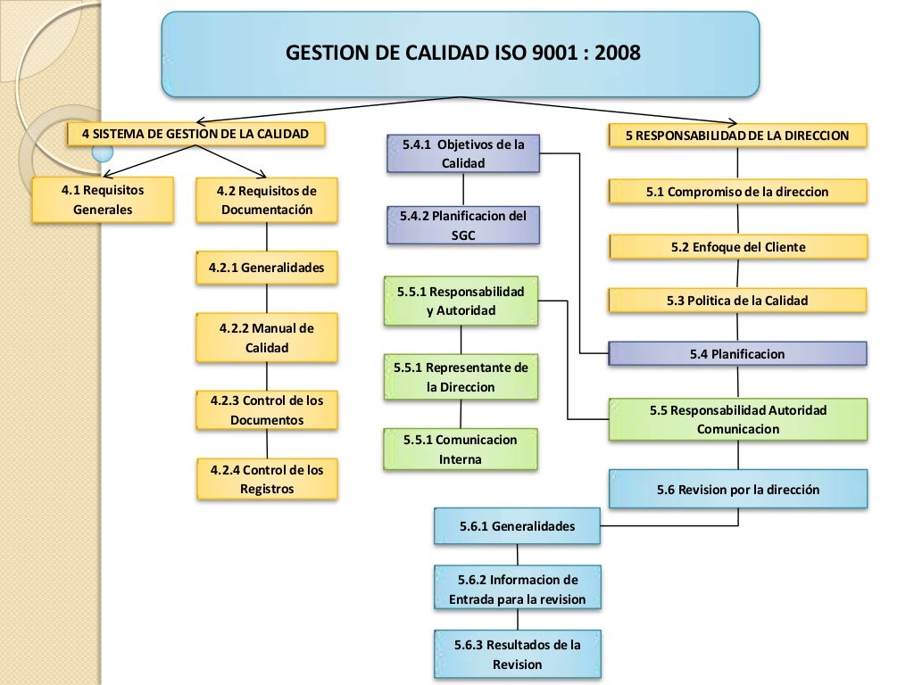 Mentefacto conceptual. iso 9001 2008