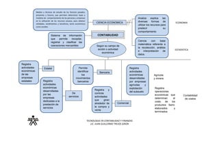 Medios y técnicas de estudio de los factores pasados,
presentes y futuros, que permiten determinar leyes y
modelos de comportamiento de las personas y empresas
en la utilización de los recursos escasos, para obtener
utilidades, rendimientos y beneficios, tanto económicos
como sociales.

CIENCIA ECONOMICA

Estatal

Registra
actividades
económicas
desarrolladas
por las
empresas
dedicadas a la
prestación de
servicios

Ciencia
con
base
matemática referente a
la recolección, análisis
e
interpretación
de
datos.

Según su campo de
acción o actividad
económica

Permite
identificar
los
movimientos
bancarios

De
servicios

ECONOMIA

CONTABILIDAD

Sistema de información
que
permite
recopilar,
registrar y clasificar las
operaciones mercantiles

Registra
actividades
económicas
de las
empresas
estatales

Analiza
explica
las
diversas formas de
utilizar los recursos para
predecir
su
comportamiento

Registra
actividades
económicas
desarrolladas
por empresas
agrícolas
y
explotación
del subsuelo

Bancaria

Registra
y
controla
actividades
que
giran
alrededor de
la compra y
venta

Comercial

TECNOLOGIA EN CONTABILIDAD Y FINANZAS
LIC. JUAN GUILLERMO TREJOS GIRON

ESTADISTICA

Agrícola
y minera

Registra
operaciones
económicas que
determinan
el
costo
de
los
productos Semielaborados
y
terminados

Contabilidad
de costos

 