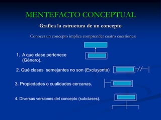 MENTEFACTO CONCEPTUALPensamiento conceptualInstrumentos de conocimientoOperaciones IntelectualesConceptoSupraordinarInfraordinarExcluirIsoordinar