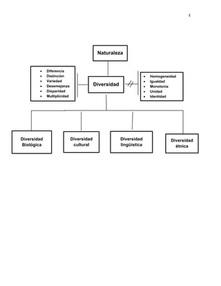 3
Diversidad
• Diferencia
• Distinción
• Variedad
• Desemejanza
• Disparidad
• Multiplicidad
• Homogeneidad
• Igualdad
• Monotonía
• Unidad
• Identidad
Naturaleza
Diversidad
cultural
Diversidad
étnica
Diversidad
Biológica
Diversidad
lingüística
 