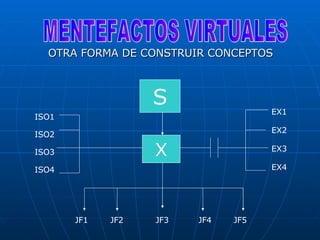 OTRA FORMA DE CONSTRUIR CONCEPTOS MENTEFACTOS VIRTUALES S X JF1 JF2 JF3 JF4 JF5 EX1 EX2 EX3 EX4 ISO1 ISO2 ISO3 ISO4 
