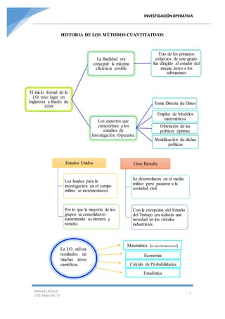 INVESTIGACIÓN OPERATIVA 
ABIGAIL CRIOLLO 
5TO SEMESTRE “A” 
Empleo de Modelos 
1 
HISTORIA DE LOS MÉTODOS CUANTITATIVOS 
Estados Unidos 
Los fondos para la 
investigación en el campo 
militar se incrementaron. 
Por lo que la mayoría de los 
grupos se consolidaron 
aumentando su número y 
tamaño. 
Gran Bretaña 
matemáticos 
Se desarrollaron en el medio 
militar pero pasaron a la 
sociedad civil. 
Con la excepción del Estudio 
del Trabajo era todavía una 
novedad en los círculos 
industriales. 
La I.O. utiliza 
resultados de 
muchas áreas 
científicas 
Matemática (la más fundamental) 
Economía 
Cálculo de Probabilidades 
Estadística 
El inicio formal de la 
I.O. tuvo lugar en 
Inglaterra a finales de 
1939 
Los aspectos que 
caracterizan a los 
estudios de 
Investigación Operativa 
Toma Directa de Datos 
Obtención de las 
políticas óptimas 
Modificación de dichas 
políticas 
La finalidad era 
conseguir la máxima 
eficiencia posible 
Uno de los primeros 
esfuerzos de este grupo 
fue dirigido al estudio del 
ataque áereo a los 
submarinos 
 