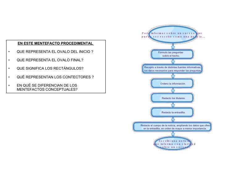 Resultado de imagen para mentefactos procedimentales