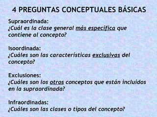 4 PREGUNTAS CONCEPTUALES BÁSICAS Supraordinada: ¿Cuál es la clase general más específica que contiene al concepto? Isoordinada: ¿Cuáles son las características exclusivas del concepto? Exclusiones: ¿Cuáles son los otros conceptos que están incluidos en la supraordinada? Infraordinadas: ¿Cuáles son las clases o tipos del concepto?