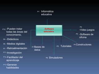 Software educativo    ,[object Object],[object Object],[object Object],[object Object],[object Object],[object Object],[object Object],[object Object],[object Object],Bases de datos  Tutoriales Simuladores  Informática educativa  P1 P2 P3 P5 P6 P7 P7 P8 P9 P10 Constructores  P4 P11 P12 P13 