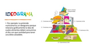 IDEOGRAMA
• Por ejemplo: La pirámide
nutricional es un ideograma porque
relaciona gráficamente la idea de
cuales alimentos deben consumirse
al día y en que cantidad para tener
una dieta saludable.
 