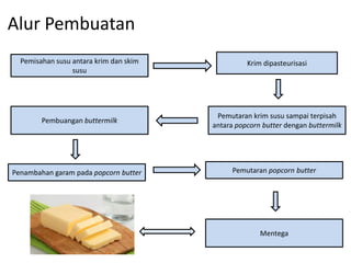 Alur Pembuatan
Pemisahan susu antara krim dan skim
susu
Krim dipasteurisasi
Pemutaran krim susu sampai terpisah
antara popcorn butter dengan buttermilk
Pembuangan buttermilk
Penambahan garam pada popcorn butter Pemutaran popcorn butter
Mentega
 