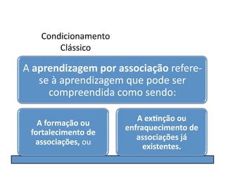 Condicionamento	
  
         Clássico	
  

A	
  aprendizagem	
  por	
  associação	
  refere-­‐
      se	
  à	
  aprendizagem	
  que	
  pode	
  ser	
  
        compreendida	
  como	
  sendo:	
  

                                  A	
  ex5nção	
  ou	
  
    A	
  formação	
  ou	
  
                               enfraquecimento	
  de	
  
  fortalecimento	
  de	
  
                                  associações	
  já	
  
   associações,	
  ou	
  
                                    existentes.	
  
 