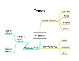 Temas	
                         Aprendizagem

                                                                      Memória

                                             PROCESSOS COGNITIVOS
                                                                     Inteligência

                                                                     Percepção
Perspectiva
de Maslow
              Motivação ou
                                     MENTE HUMANA
              Conduta                                               Emoções
              Motivada


                       PROCESSOS CONATIVOS    PROCESSOS EMOCIONAS   Sentimentos
Perspectiva
de Freud
                                                                     Afectos
 