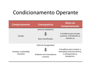 Condicionamento	
  Operante	
  
                                                                             Efeito	
  do	
  
Comportamento	
                       Consequência	
  
                                                                          Comportamento	
  
                                     Es]mulo	
  SaGsfatório	
  

                                                                        A	
  tendência	
  para	
  estudar	
  
         Estudar	
                                                      aumenta,	
  é	
  fortalecida	
  ou	
  
                                      Boas	
  Classiﬁcações	
                    mantém-­‐se	
  


                                    Es]mulo	
  Desagradável	
  

                                                                       A	
  tendência	
  para	
  conduzir	
  a	
  
Conduzir	
  a	
  velocidade	
                                         velocidade	
  excessiva	
  diminui,	
  
     Excessiva	
                  Acidente	
  com	
  traumaGsmo	
              é	
  enfraquecida	
  ou	
  
                                             craniano	
                              desaparece.	
  
 