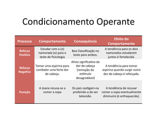 Condicionamento	
  Operante	
  
                                                                                              Efeito	
  do	
  
Processo	
        Comportamento	
                        Consequência	
  
                                                                                           Comportamento	
  
                    Estudar	
  com	
  a	
  (o)	
                                        A	
  tendência	
  para	
  os	
  dois	
  
 Reforço	
                                             Boa	
  Classiﬁcação	
  no	
  
                  namorada	
  (o)	
  para	
  o	
                                         namorados	
  estudarem	
  
 Posi5vo	
                                              teste	
  para	
  ambos.	
  
                   teste	
  de	
  Psicologia	
                                               juntos	
  é	
  fortalecida.	
  
                                                    Alívio	
  signiﬁcaGvo	
  da	
  
               Tomar	
  uma	
  aspirina	
  para	
       dor	
  de	
  cabeça	
         A	
  tendência	
  para	
  tomar	
  
Reforço	
  
               combater	
  uma	
  forte	
  dor	
         (remoção	
  do	
           aspirina	
  quando	
  surgir	
  outra	
  
Nega5vo	
  
                        de	
  cabeça.	
                       es]mulo	
              dor	
  de	
  cabeça	
  é	
  reforçada.	
  
                                                        desagradável)	
  


                  A	
  Joana	
  recusa-­‐se	
  a	
     Os	
  pais	
  casGgam-­‐na	
      A	
  tendência	
  de	
  recusar	
  
 Punição	
              comer	
  a	
  sopa	
           proibindo-­‐a	
  de	
  ver	
   comer	
  a	
  sopa	
  eventualmente	
  
                                                               televisão.	
            diminuirá	
  (é	
  enfraquecida).	
  
 