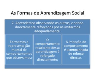 As	
  Formas	
  de	
  Aprendizagem	
  Social	
  
    2.	
  Aprendemos	
  observando	
  os	
  outros,	
  e	
  sendo	
  
        directamente	
  reforçados	
  por	
  os	
  imitarmos	
  
                   adequadamente.	
  

                              O	
  
  Formamos	
  a	
                               A	
  imitação	
  do	
  
                       comportamento	
  
 representação	
                               comportamento	
  
                       resultante	
  dessa	
  
   mental	
  de	
                              é	
  acompanhada	
  
                       aprendizagem	
  é	
  
comportamentos	
                                     de	
  reforço	
  
                          reforçado	
  
que	
  observamos;	
                                  directo.	
  
                        directamente;	
  
 