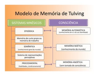 Modelo	
  de	
  Memória	
  de	
  Tulving	
  
SISTEMAS	
  MNÉSICOS	
                            CONSCIÊNCIA	
  

                EPISÓDICA	
                            MEMÓRIA	
  AUTONOÉTICA	
  
                                                  (conhecimento	
  de	
  si	
  e	
  da	
  sua	
  iden7dade)	
  


    Memória	
  de	
  curto	
  prazo	
  ou	
  
      memória	
  de	
  trabalho	
  

               SEMÂNTICA	
  	
                               MEMÓRIA	
  NOÉTICA	
  	
  
     (conhecimento	
  geral	
  do	
  mundo)	
          (conhecimento	
  do	
  mundo)	
  

    Sistema	
  de	
  representações	
  
           percep7vas	
  

            PROCEDIMENTAL	
  	
                       MEMÓRIA	
  ANOÉTICA	
  	
  
      (habilidades,	
  condicionamento)	
          (sem	
  tomada	
  de	
  consciência)	
  
 
