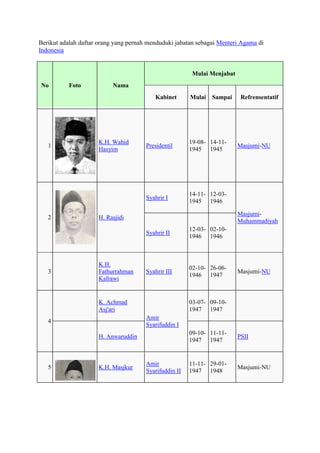 Berikut adalah daftar orang yang pernah menduduki jabatan sebagai Menteri Agama di
Indonesia

Mulai Menjabat
No

Foto

Nama
Kabinet

Sampai

2

Presidentil

19-08- 14-111945 1945

Syahrir I

1

K.H. Wahid
Hasyim

Mulai

14-11- 12-031945 1946

Syahrir II

3

12-03- 02-101946 1946

Syahrir III

02-10- 26-061946 1947

K. Achmad
Asj'ari

Masjumi-NU

03-07- 09-101947 1947
Amir
Syarifuddin I

4

09-10- 11-111947 1947

H. Anwaruddin

5

Masjumi-NU

MasjumiMuhammadiyah

H. Rasjidi

K.H.
Fathurrahman
Kafrawi

Refrensentatif

K.H. Masjkur

Amir
Syarifuddin II

PSII

11-11- 29-011947 1948

Masjumi-NU

 