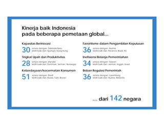 Kinerja baik Indonesia
pada beberapa pemetaan global...
30
Kapasitas Berinovasi
setara dengan: Selandia Baru
lebih baik dari: Spanyol, Hong Kong
28
Tingkat Upah dan Produktivitas
setara dengan: Irlandia
lebih baik dari: Denmark, Jerman, Norwegia
51
Keberdayaan/kecermatan Konsumen
setara dengan: Brazil
lebih baik dari: Russia, Turki, Brunei
36
Favoritisme dalam Pengambilan Keputusan
setara dengan: Austria
lebih baik dari: Perancis, Brazil, AS
34
Inefisiensi Belanja Pemerintahan
setara dengan: Taiwan
lebih baik dari: Jerman, Inggris, Israel
36
Beban Regulasi Pemerintah
setara dengan: Luxemburg
lebih baik dari: Austria, Belanda
… dari 142 negara
 