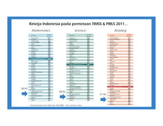 Mathematics Science Reading
38/42
40/42
41/45
* Hasil pemetaan oleh TIMSS dan PIRLS 2011. - http://timss.bc.edu/
Kinerja Indonesia pada pemetaan TIMSS & PIRLS 2011...
 