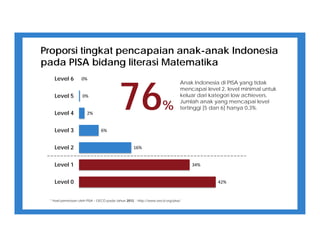 42%
34%
16%
6%
2%
0%
0%
Level 0
Level 1
Level 2
Level 3
Level 4
Level 5
Level 6
76%
Anak Indonesia di PISA yang tidak
mencapai level 2, level minimal untuk
keluar dari kategori low achievers.
Jumlah anak yang mencapai level
tertinggi [5 dan 6] hanya 0,3%.
* Hasil pemetaan oleh PISA – OECD pada tahun 2012. - http://www.oecd.org/pisa/
Proporsi tingkat pencapaian anak-anak Indonesia
pada PISA bidang literasi Matematika
 