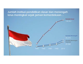 1945 1968 1980 1990 2014
148.061
Sekolah Dasar
36.210
Sekolah Menengah
25.580
Sekolah Menengah
Kejuruan
Jumlah institusi pendidikan dasar dan menengah
terus meningkat sejak jaman kemerdekaan…
 