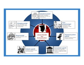 Sekolah kondusif
Tersedia, terjangkau,
berkualitas, memiliki tata
kelola yg baik.
Guru
penyemangat
Peduli pada murid,
berkompeten, belajar
berkelanjutan.
Orangtua peduli
Sadar pendidikan, aktif
memberi stimulus, tekun
mendampingi.
Warga peduli
Konsisten memantau, aktif
berkontribusi.
Organisasi profesi
suportif
Menyusun kurikulum khusus,
menjadi narasumber.
Industri suportif
Menyusun kurikulum khusus,
aktif berkontribusi.
Pemerintah suportif
Menyediakan akses dan
jaminan, menyederhanakan
birokrasi, memiliki tata kelola
yang baik.
Lulusan Mandiri
dan
Berkepribadian
 