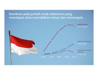 1945 1968 1980 1990 2014
26.119.000
Sekolah Dasar
9.901.000
Sekolah Menengah
1.735.000
Sekolah Menengah
Kejuruan
Demikian pula jumlah anak Indonesia yang
mendapat akses pendidikan dasar dan menengah…
 