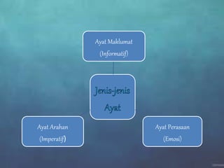 Ayat Maklumat
(Informatif)
Ayat Perasaan
(Emosi)
Ayat Arahan
(Imperatif)
 