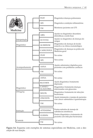 MENTES E MÁQUINAS / 61




                                  PUFF           Diagnóstico doenças pulmonares

                                  SPE            Diagnóstico condições inflamatórias

                                  VM             Monitorar pacientes em UTI
    Medicina
                                                 Ajudar no diagnóstico desordens
                                  ABEL           eletrolíticas e ácido-base

          Interpretação                          Ajudar no diagnóstico de doenças do
                                  AI/COAG
                                                 sangue
                                                 Diagnóstico de doenças de tecido
          Diagnóstico             AI/RHEUM       conectivo na clínica reumatológica
                                                 Diagnóstico de doenças na prática de
                                  CADUCEOUS      Medicina geral

                                  PUFF           Ver acima

                                  SPE            Vera acima


                                                 Ajudar administrar digitalina para
          Acompanhamento          ANNA           pacientes com problemas cardíacos

                                  VM             Ver acima


                                  ANNA           Ver acima

                                                 Ajuda diagnóstico/tratamento
                                  BLUE BOX
                                                 depressão
                                  CASNET/        Diagnóstico/tratamento doenças
          Diagnóstico
                                  GLAUCOMA       relacionadas com glaucoma
          Debugging                              Diagnóstico/tratamento de infecções
                                  MYCIN
                                                 bacterianas
                                                 Ajuda tratamento e manejo de pacientes
                                  ONCOCIN
                                                 com câncer submetidos à quimioterapia

                                  VM             Ver acima


                                                 Ensina métodos de manejo de
          Instrução               ATTENDING
                                                 substâncias anestésicas
                                                 Ensina diagnóstico e tratamento de
                                  GUIDON
                                                 paciente com infecções bacterianas

          Controle
                                  VM             Ver acima


Figura 3.6. Esquema com exemplos de sistemas especialistas em Medicina, com a des-
crição de sua função.
 