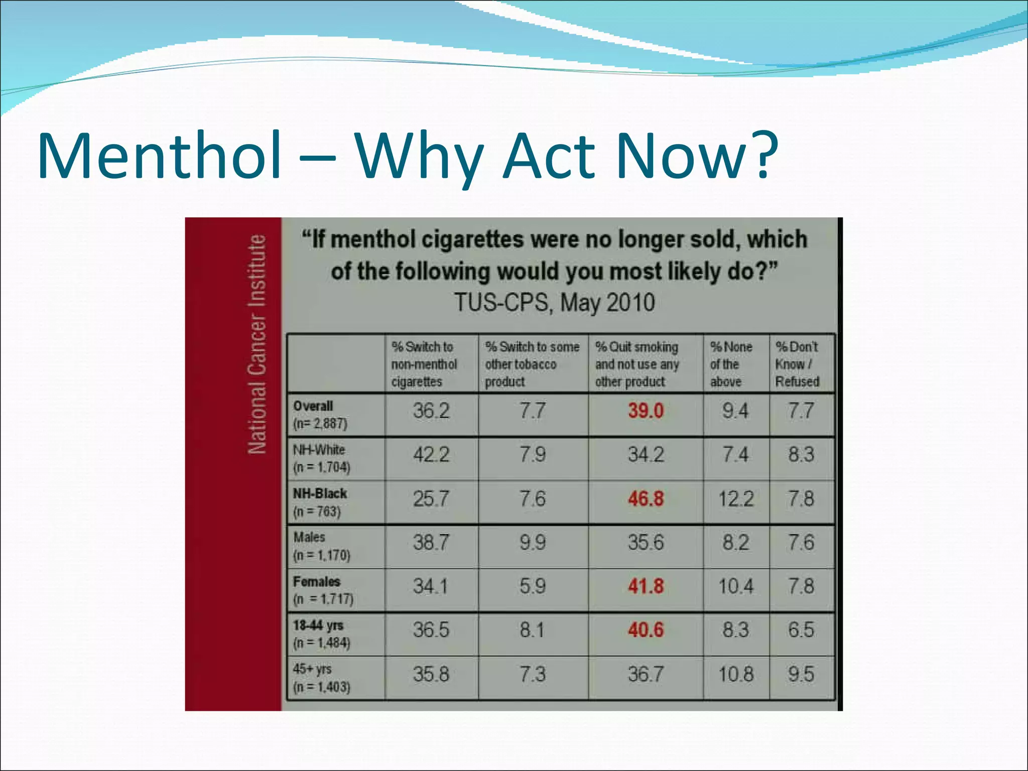 Menthol – Why Act Now? 