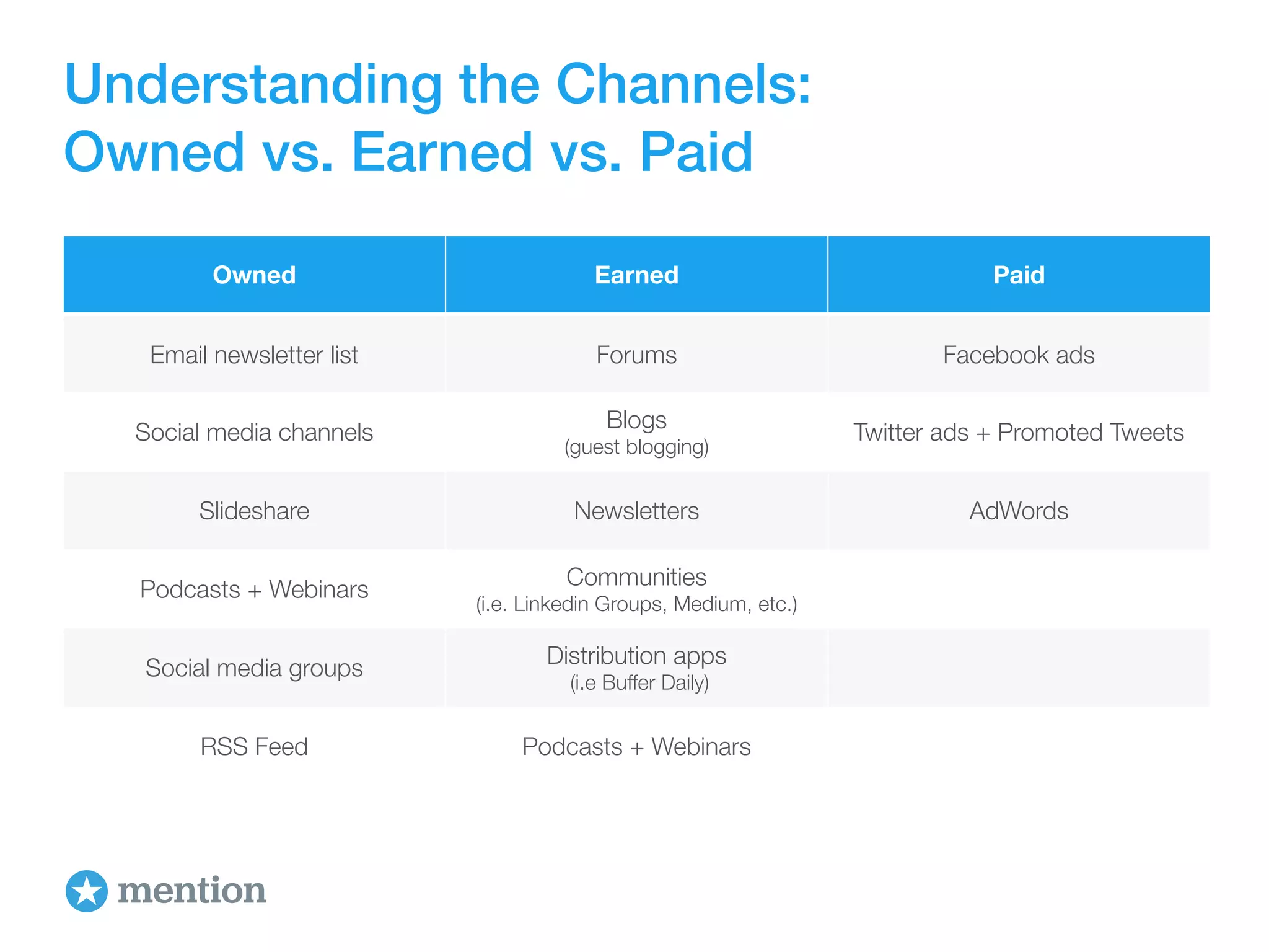 Understanding the Channels: 
Owned vs. Earned vs. Paid 
Owned Earned Paid 
Email newsletter list Forums Facebook ads 
Social media channels Blogs 
(guest blogging) Twitter ads + Promoted Tweets 
Slideshare Newsletters AdWords 
Podcasts + Webinars Communities 
(i.e. Linkedin Groups, Medium, etc.) 
Social media groups Distribution apps 
(i.e Buffer Daily) 
RSS Feed Podcasts + Webinars 
 