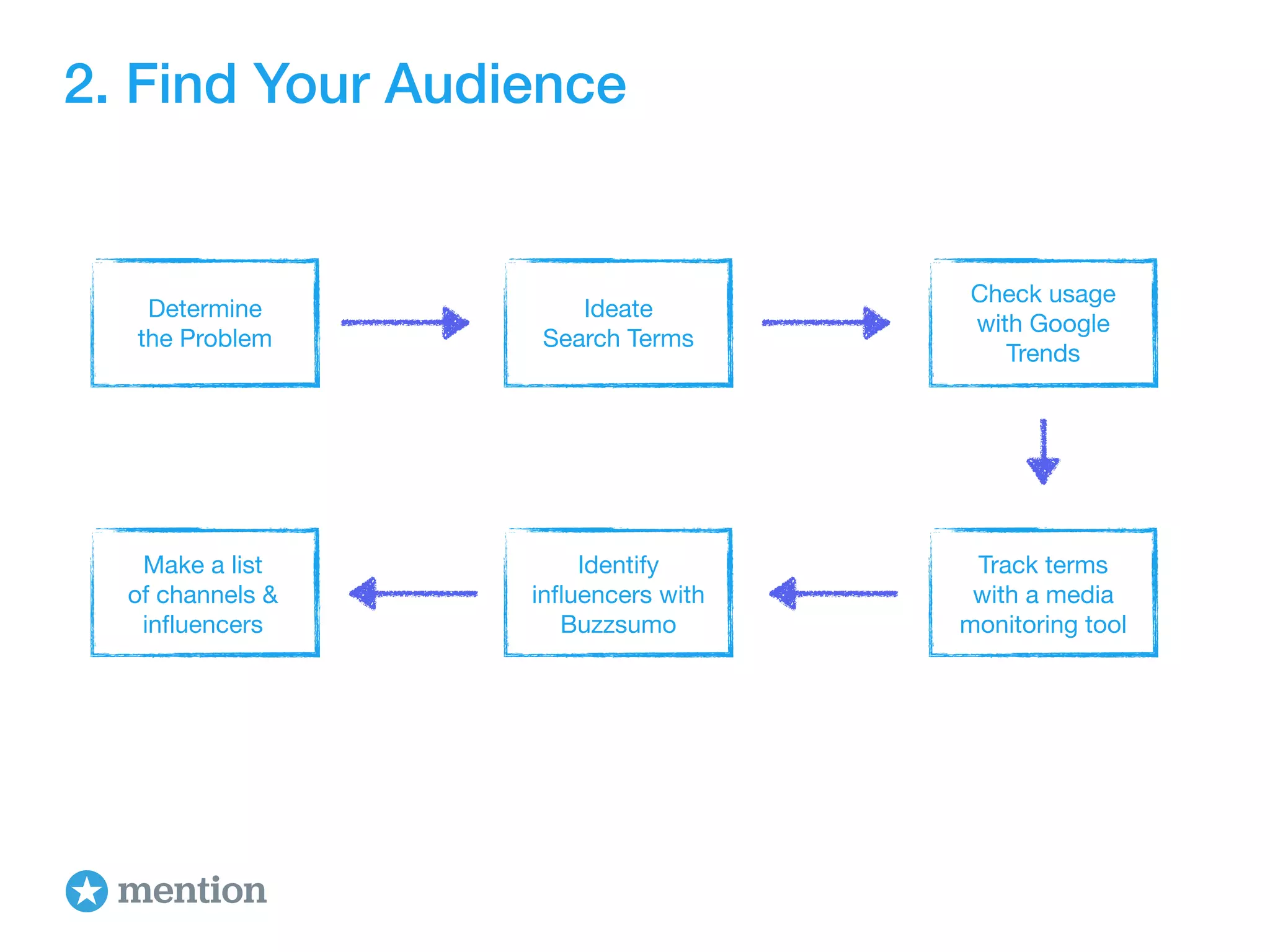 2. Find Your Audience 
Determine 
the Problem 
Ideate 
Search Terms 
Check usage 
with Google 
Trends 
Track terms 
with a media 
monitoring tool 
Make a list 
of channels & 
influencers 
Identify 
influencers with 
Buzzsumo 
 